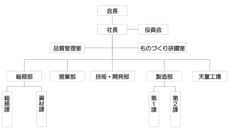 組織図